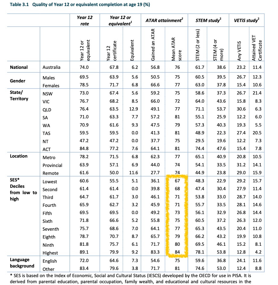 Screenshot of page 44 from the 2015 Educational Opportunity in Australia Report, highlighting the average ATAR score for each socio-economic decile. From the lowest decile to the highest decile, the average scores include 67, 68, 71, 71, 73, 75, 77, 79, 80, 84.