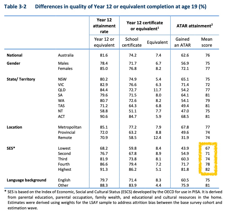 Screenshot of page 42 from the 2020 Educational Opportunity in Australia Report, highlighting the average ATAR score for each socio-economic quintile. From the lowest quintile to the highest quintile, the average scores include 67, 71, 74, 78, 82.